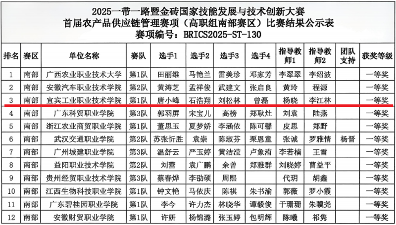 我校师生在2025金砖国家技能发展与技术创新大赛中喜获佳绩 ——智能物流技术专业学子斩获一等奖，师生同台竞技双双出彩